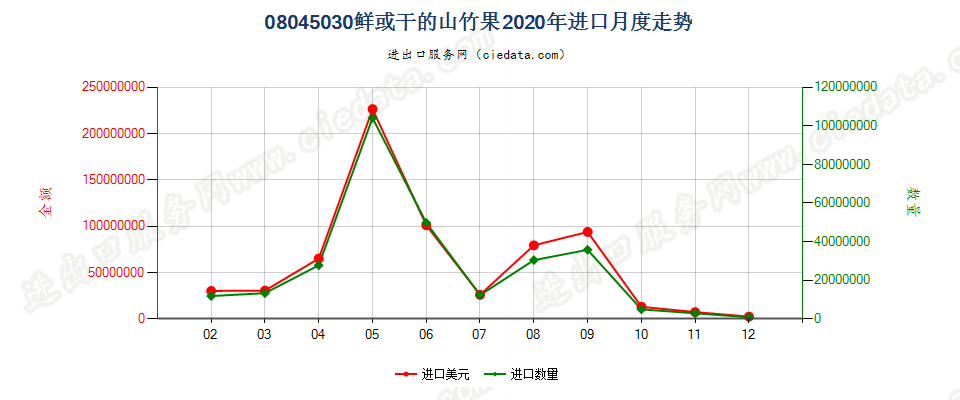 08045030鲜或干的山竹果进口2020年月度走势图