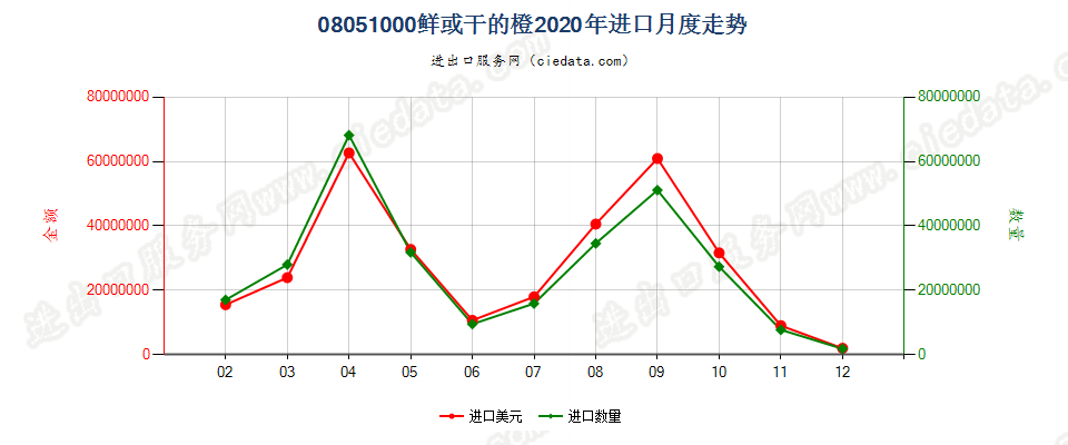 08051000鲜或干的橙进口2020年月度走势图