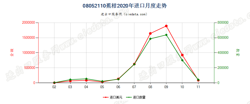 08052110蕉柑进口2020年月度走势图