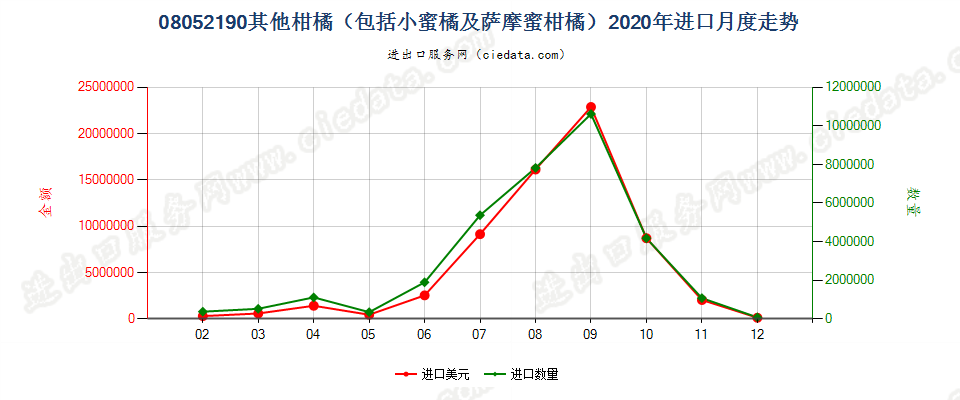 08052190其他柑橘（包括小蜜橘及萨摩蜜柑橘）进口2020年月度走势图