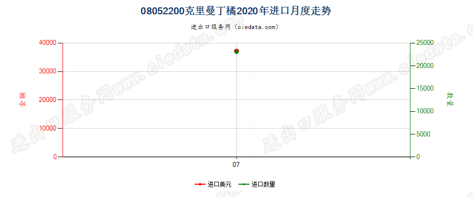 08052200克里曼丁橘进口2020年月度走势图