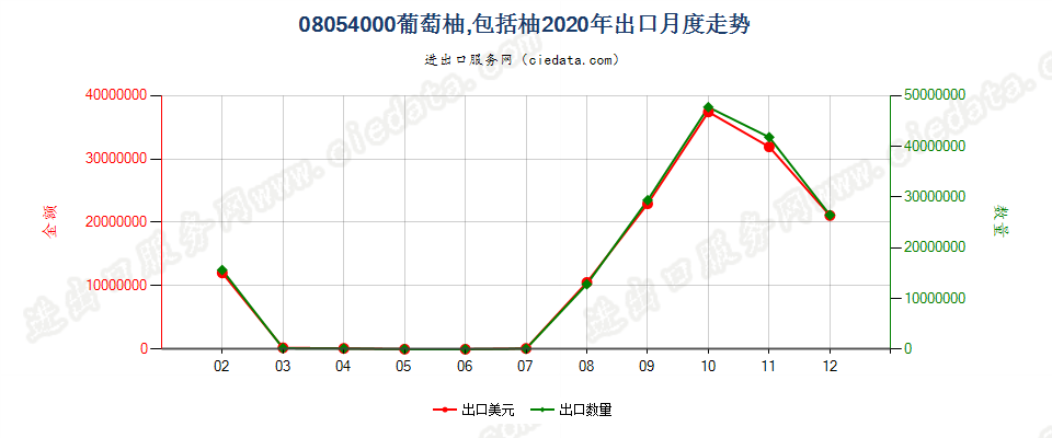 08054000葡萄柚及柚出口2020年月度走势图