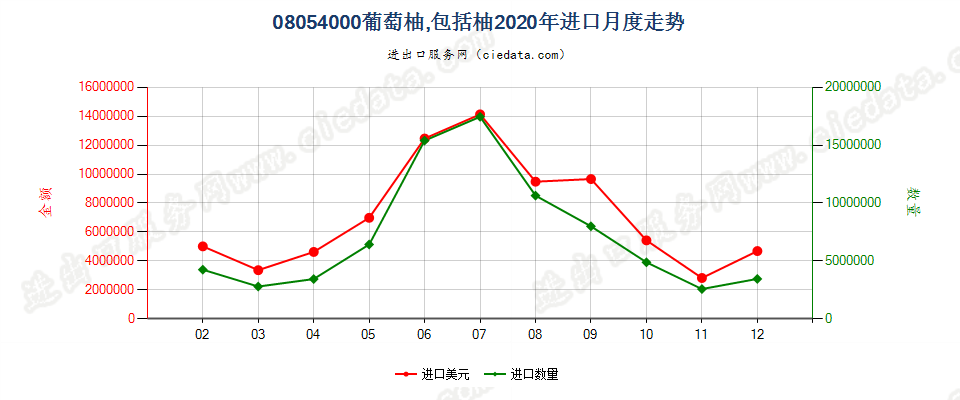 08054000葡萄柚及柚进口2020年月度走势图