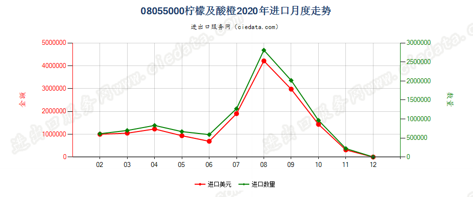 08055000柠檬及酸橙进口2020年月度走势图