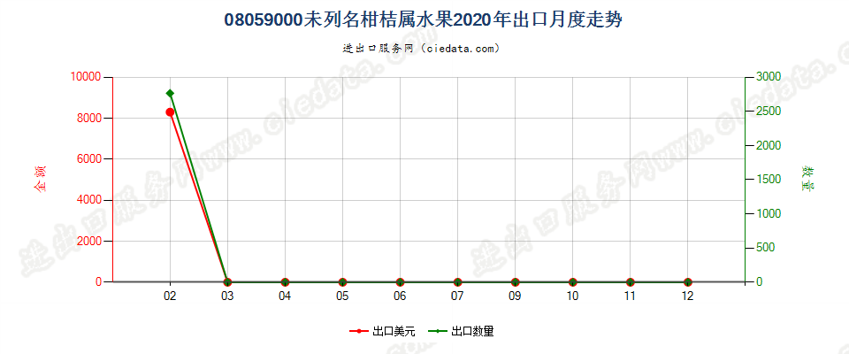 08059000未列名柑桔属水果出口2020年月度走势图