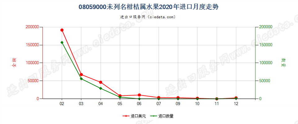 08059000未列名柑桔属水果进口2020年月度走势图