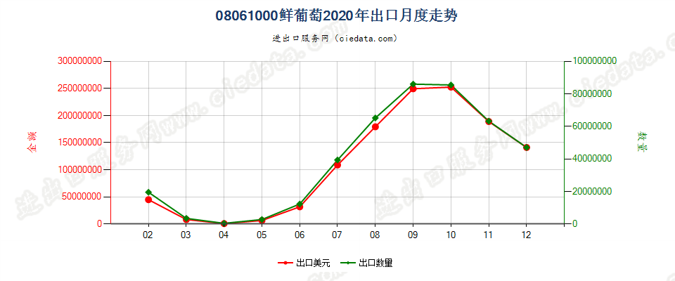 08061000鲜葡萄出口2020年月度走势图