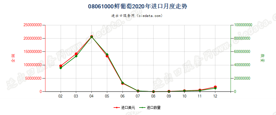 08061000鲜葡萄进口2020年月度走势图