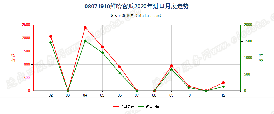 08071910鲜哈密瓜进口2020年月度走势图