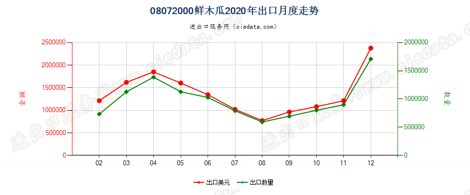 08072000鲜番木瓜出口2020年月度走势图