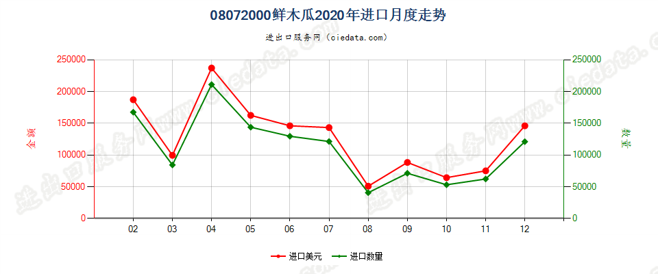 08072000鲜番木瓜进口2020年月度走势图