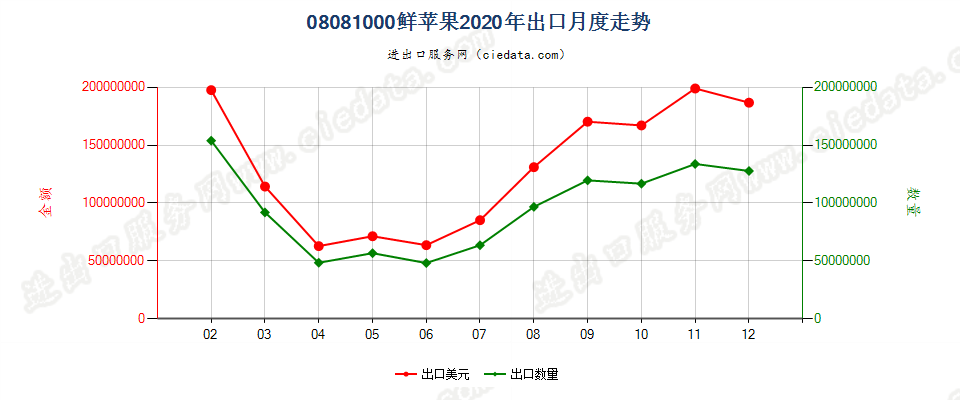 08081000鲜苹果出口2020年月度走势图