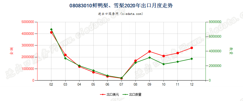 08083010鲜鸭梨、雪梨出口2020年月度走势图