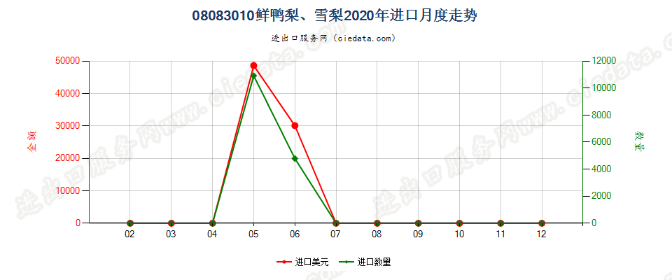 08083010鲜鸭梨、雪梨进口2020年月度走势图