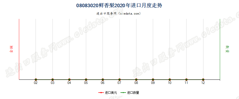 08083020鲜香梨进口2020年月度走势图