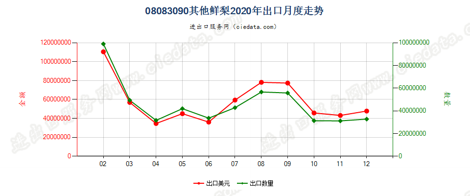 08083090其他鲜梨出口2020年月度走势图