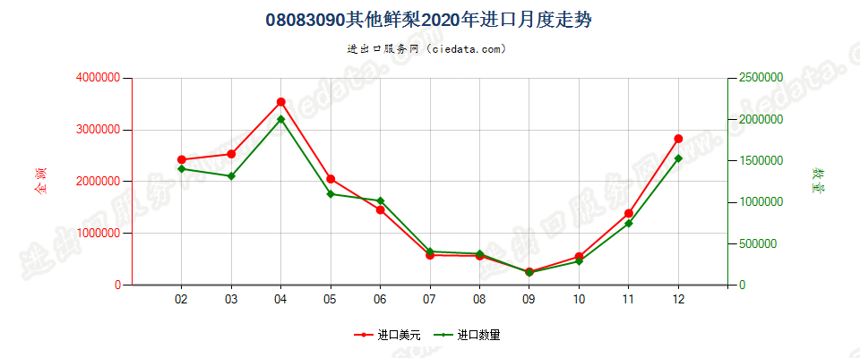 08083090其他鲜梨进口2020年月度走势图