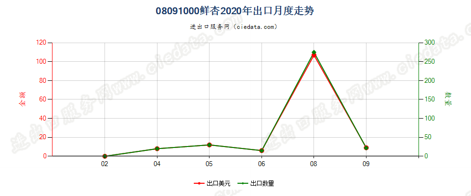 08091000鲜杏出口2020年月度走势图