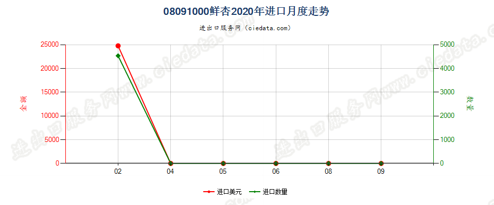 08091000鲜杏进口2020年月度走势图