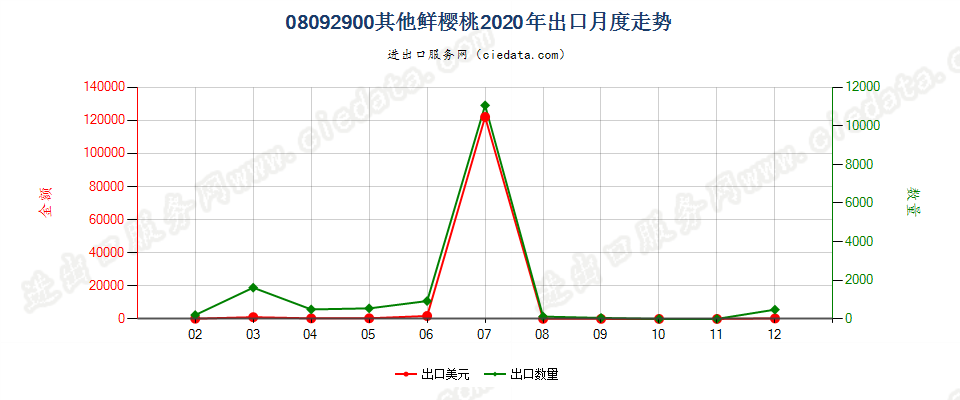 08092900其他鲜樱桃出口2020年月度走势图