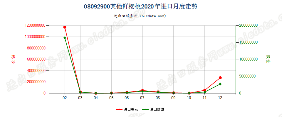 08092900其他鲜樱桃进口2020年月度走势图