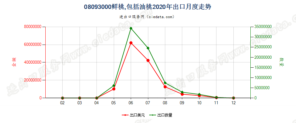 08093000鲜桃，包括油桃出口2020年月度走势图