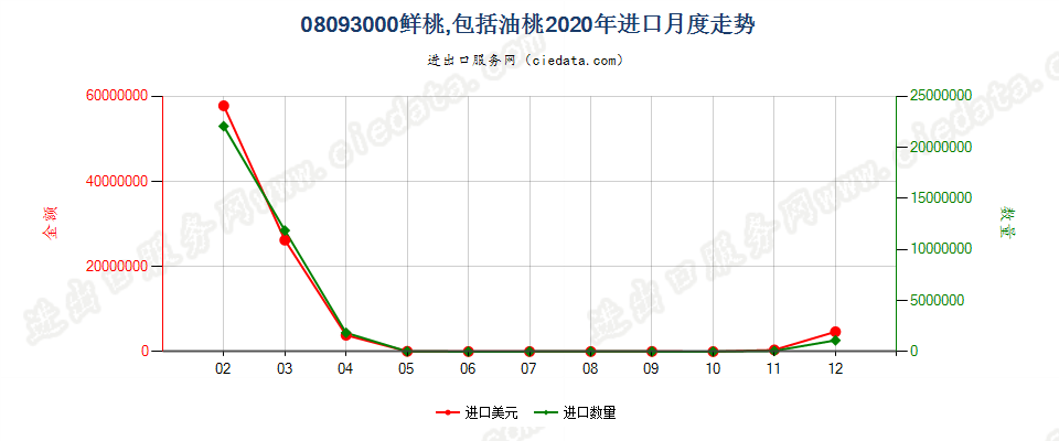 08093000鲜桃，包括油桃进口2020年月度走势图