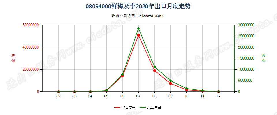 08094000鲜李及黑刺李出口2020年月度走势图