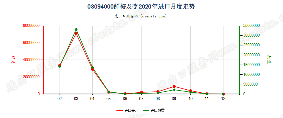 08094000鲜李及黑刺李进口2020年月度走势图