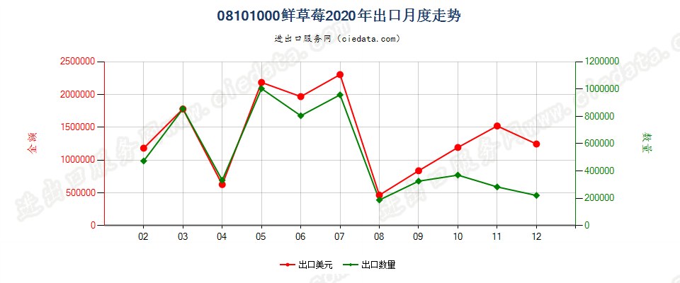 08101000鲜草莓出口2020年月度走势图