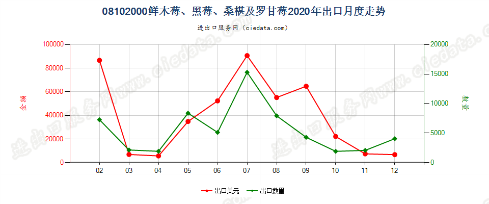 08102000鲜木莓、黑莓、桑椹及罗甘莓出口2020年月度走势图