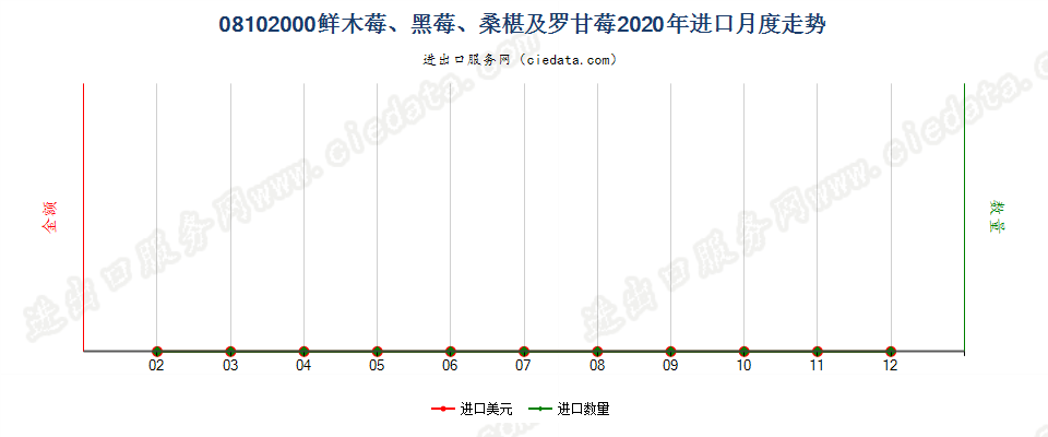 08102000鲜木莓、黑莓、桑椹及罗甘莓进口2020年月度走势图