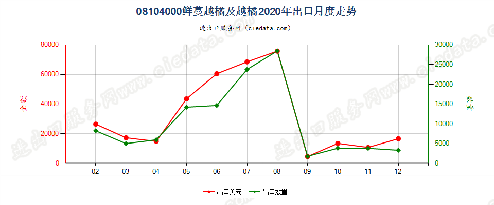 08104000鲜蔓越橘及越橘及其他越橘属植物的果实出口2020年月度走势图