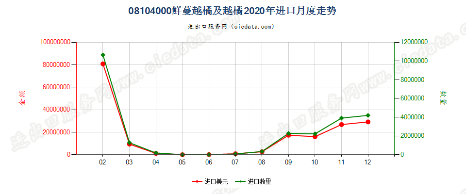 08104000鲜蔓越橘及越橘及其他越橘属植物的果实进口2020年月度走势图