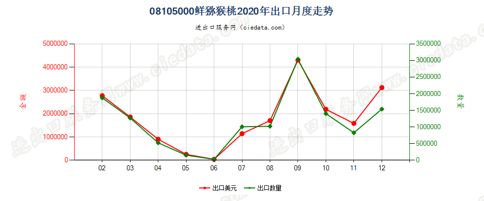 08105000鲜猕猴桃出口2020年月度走势图