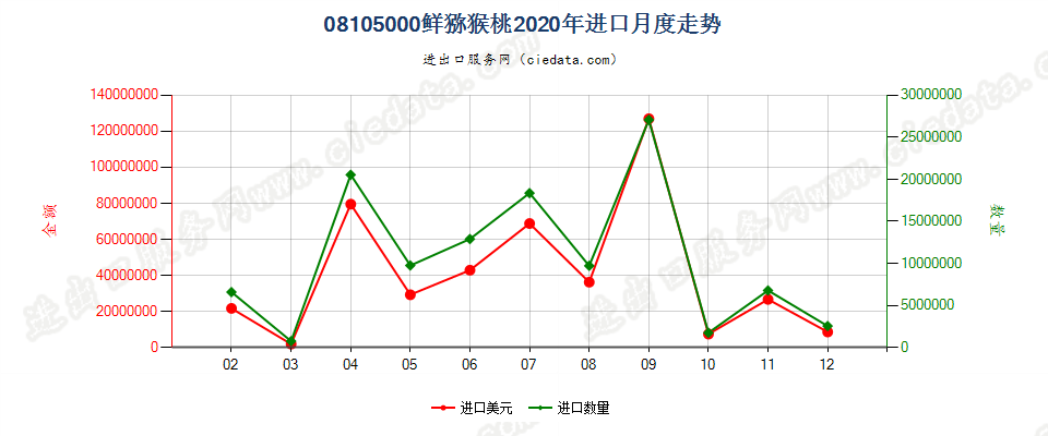 08105000鲜猕猴桃进口2020年月度走势图