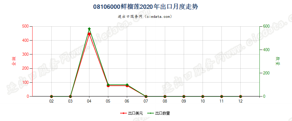 08106000鲜榴莲出口2020年月度走势图