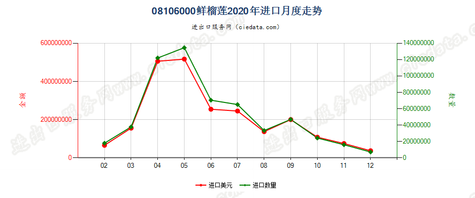 08106000鲜榴莲进口2020年月度走势图