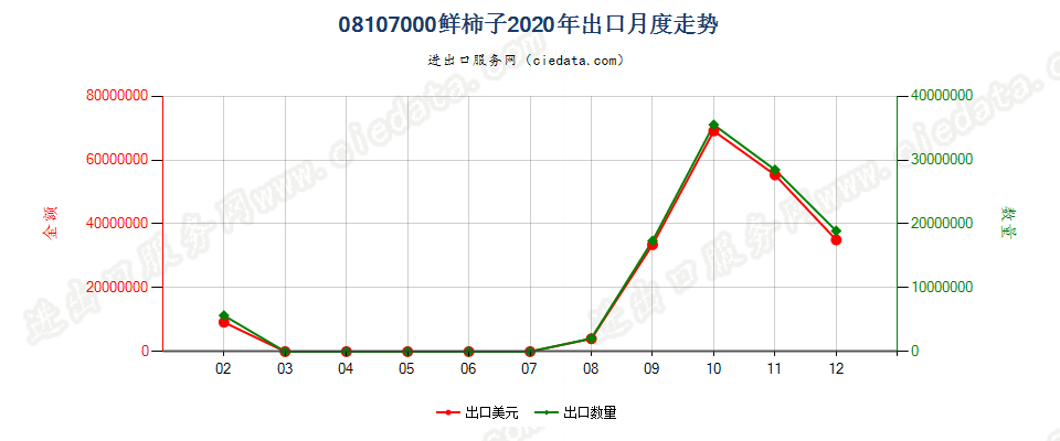 08107000鲜柿子出口2020年月度走势图