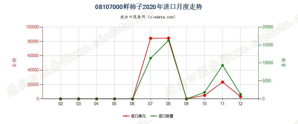 08107000鲜柿子进口2020年月度走势图