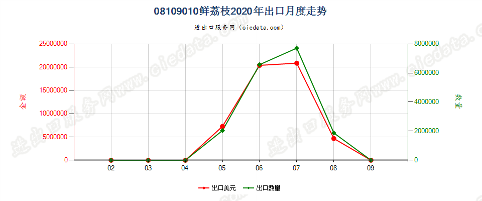 08109010鲜荔枝出口2020年月度走势图