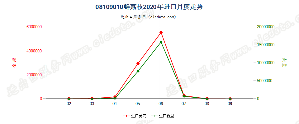 08109010鲜荔枝进口2020年月度走势图