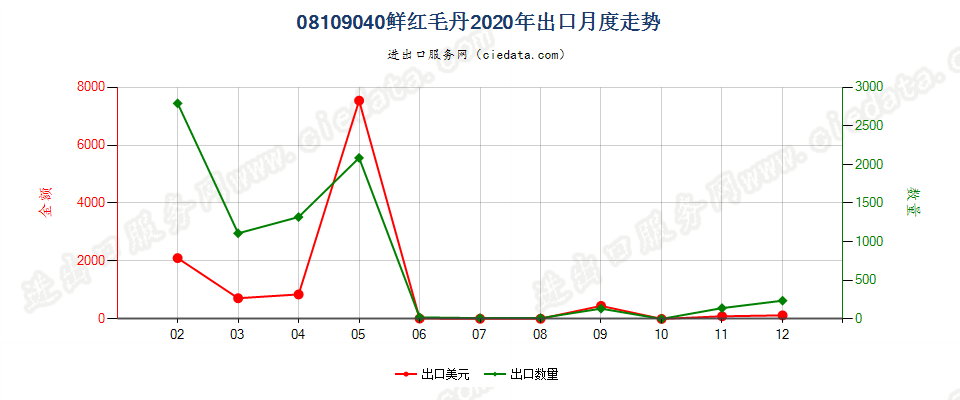 08109040鲜红毛丹出口2020年月度走势图