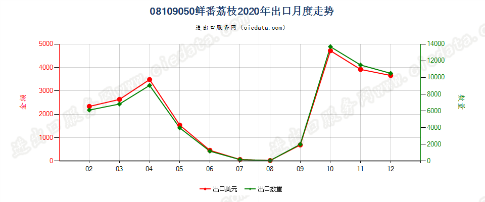 08109050鲜番荔枝出口2020年月度走势图