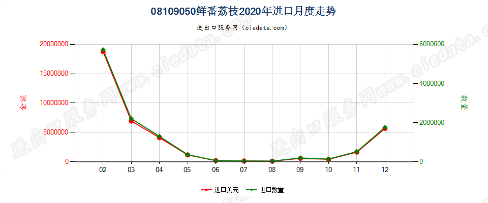 08109050鲜番荔枝进口2020年月度走势图