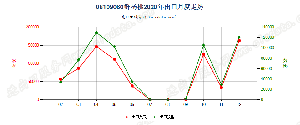 08109060鲜杨桃出口2020年月度走势图