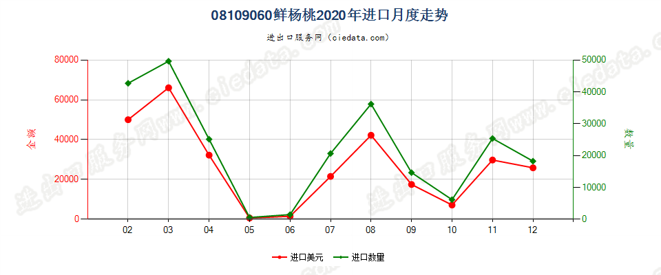 08109060鲜杨桃进口2020年月度走势图