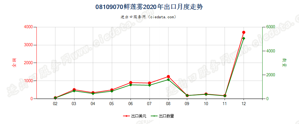 08109070鲜莲雾出口2020年月度走势图