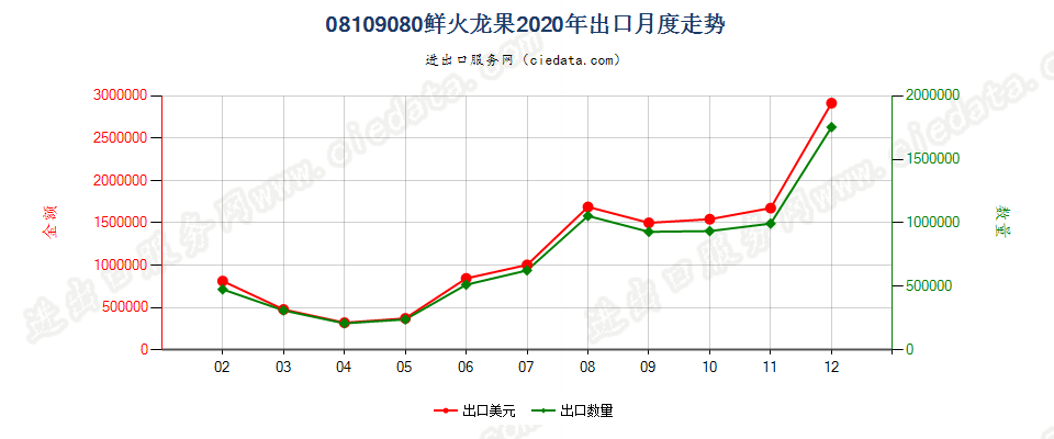 08109080鲜火龙果出口2020年月度走势图