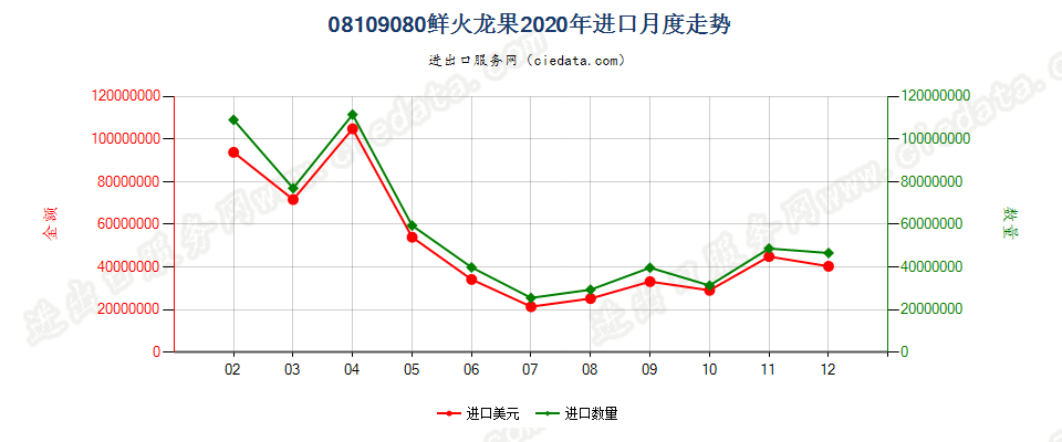 08109080鲜火龙果进口2020年月度走势图